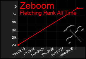 Total Graph of Zeboom