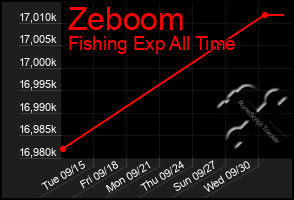 Total Graph of Zeboom