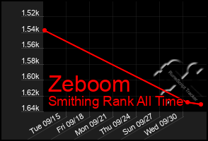 Total Graph of Zeboom