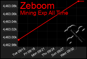 Total Graph of Zeboom