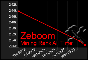 Total Graph of Zeboom