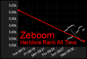 Total Graph of Zeboom