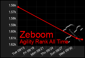 Total Graph of Zeboom