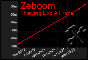 Total Graph of Zeboom