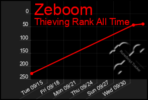 Total Graph of Zeboom