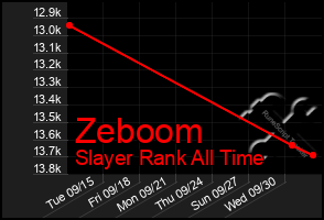 Total Graph of Zeboom