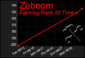 Total Graph of Zeboom