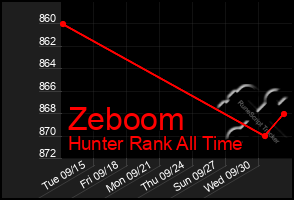 Total Graph of Zeboom