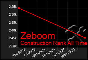 Total Graph of Zeboom