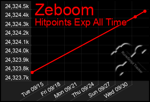 Total Graph of Zeboom