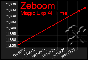 Total Graph of Zeboom