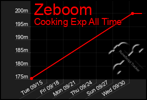 Total Graph of Zeboom