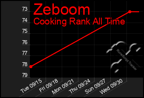 Total Graph of Zeboom