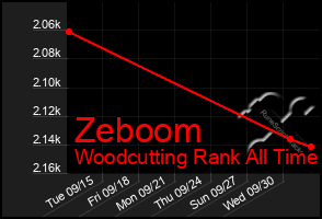 Total Graph of Zeboom