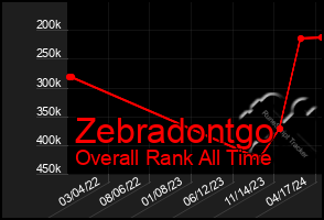 Total Graph of Zebradontgo