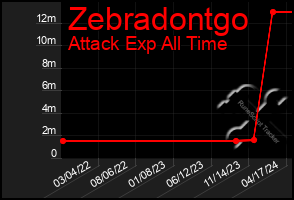 Total Graph of Zebradontgo