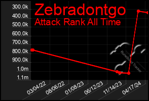 Total Graph of Zebradontgo