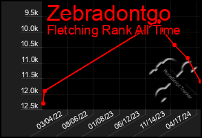 Total Graph of Zebradontgo