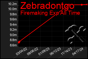 Total Graph of Zebradontgo