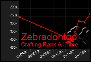 Total Graph of Zebradontgo