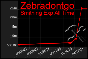 Total Graph of Zebradontgo