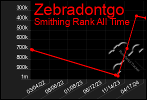 Total Graph of Zebradontgo