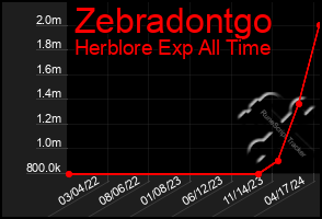 Total Graph of Zebradontgo