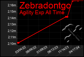 Total Graph of Zebradontgo