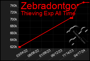 Total Graph of Zebradontgo