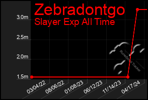 Total Graph of Zebradontgo