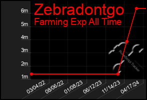 Total Graph of Zebradontgo