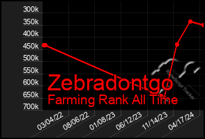 Total Graph of Zebradontgo