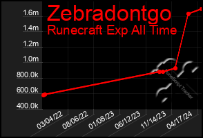 Total Graph of Zebradontgo