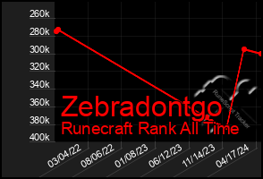 Total Graph of Zebradontgo