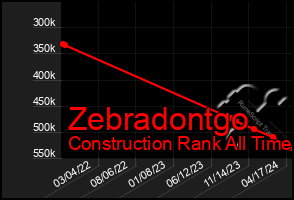 Total Graph of Zebradontgo