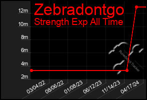 Total Graph of Zebradontgo