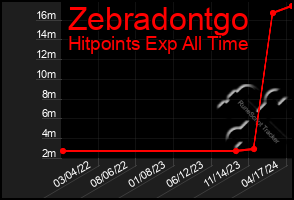 Total Graph of Zebradontgo