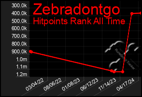 Total Graph of Zebradontgo