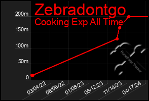 Total Graph of Zebradontgo