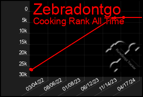 Total Graph of Zebradontgo