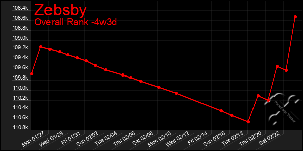 Last 31 Days Graph of Zebsby