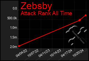 Total Graph of Zebsby