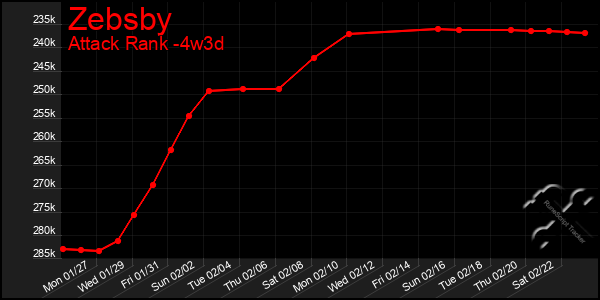 Last 31 Days Graph of Zebsby