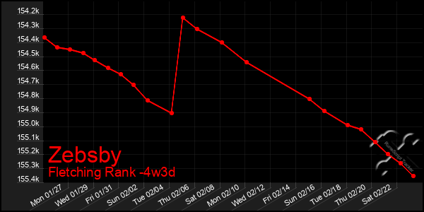 Last 31 Days Graph of Zebsby