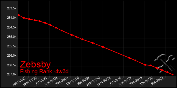 Last 31 Days Graph of Zebsby