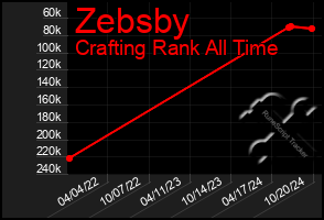 Total Graph of Zebsby