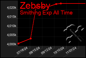 Total Graph of Zebsby