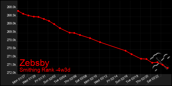 Last 31 Days Graph of Zebsby