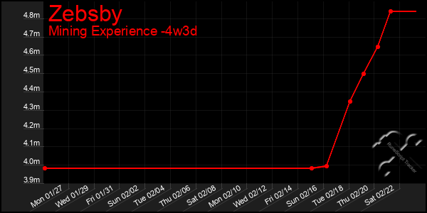 Last 31 Days Graph of Zebsby