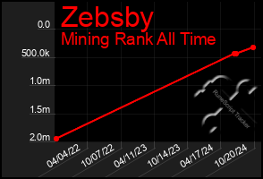 Total Graph of Zebsby